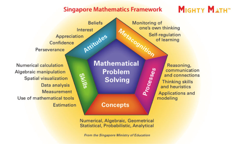 Khung học tập toán tiểu học của Singapore